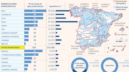 Los acuíferos acusan el exceso de consumo y de contaminación