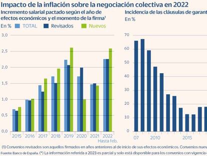 Convenios salariales