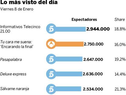 Audiencias del viernes 8 de enero