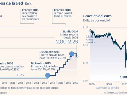 Evolución de los tipos de la Fed