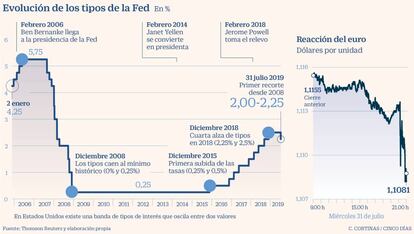 Evolución de los tipos de la Fed