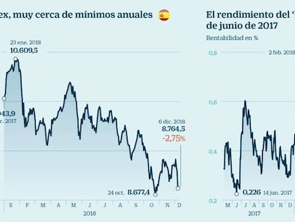 Jueves negro en la Bolsa: el Ibex sufre la mayor caída desde octubre de 2017 ante el rebrote de la guerra comercial