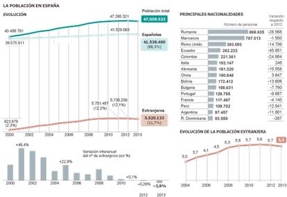 Fuente: INE. Padrón continuo a 1 de enero de 2013.