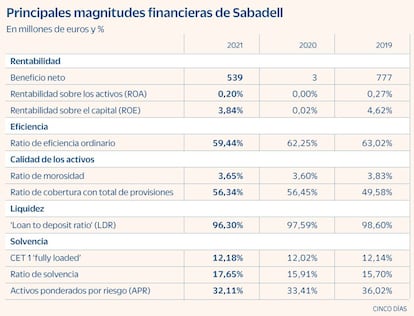 Sabadell