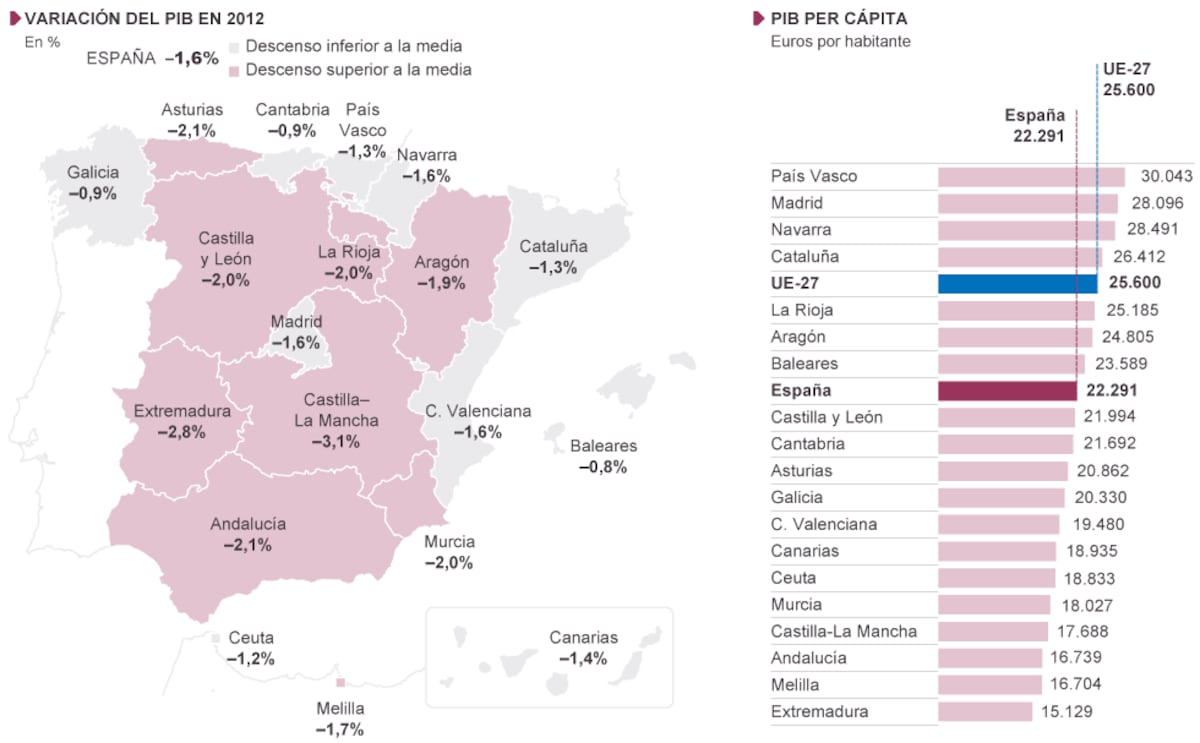 Evolución de la renta en las comunidades autónomas | Economía | EL PAÍS