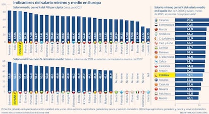 Salario mínimo y medio