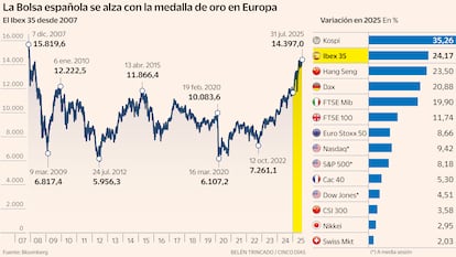 Ibex desde 2007 En máximos Gráfico