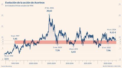 Acerinox comportamiento de la acción