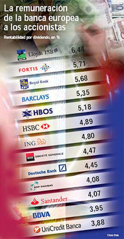 Santander y BBVA suben el dividendo más que sus rivales europeos