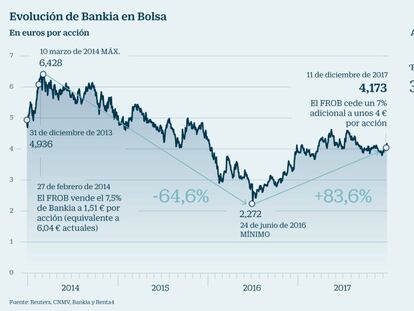 Bankia en Bolsa