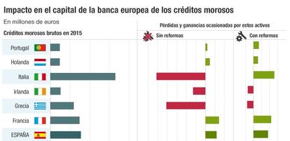 Cr&eacute;ditos morosos