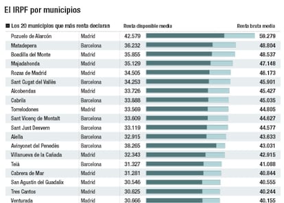 IRPF municipios