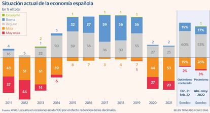 Situación económica España