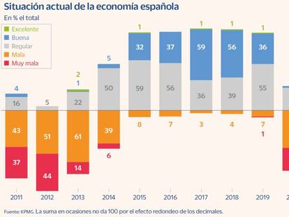 A pesar de la guerra de Ucrania, el 77% de los empresarios espera un incremento de su facturación