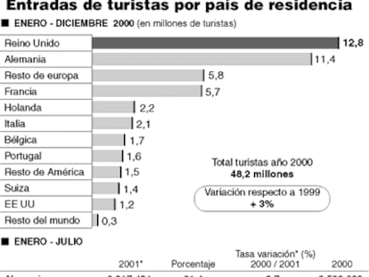 Entradas de turistas por país de residencia