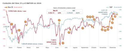 Evolución del Ibex 35 y el S&P 500 en 2016