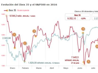 Por qué es la Bolsa la gran apuesta de inversión de 2017