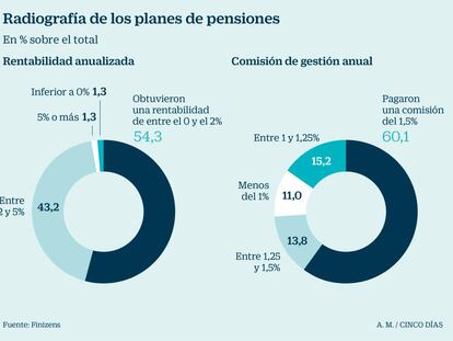 La mitad de los planes de pensiones no bate a la inflación desde que llegó el euro