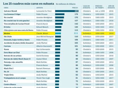 Un Monet altera la lista de las subastas de arte más caras de la historia