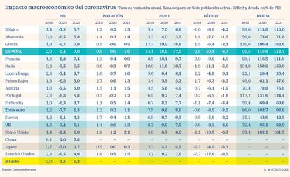 Impacto macroeconómico del coronavirus