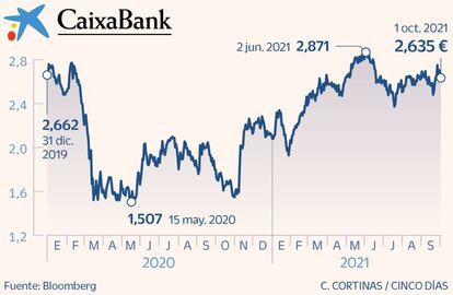 CaixaBank