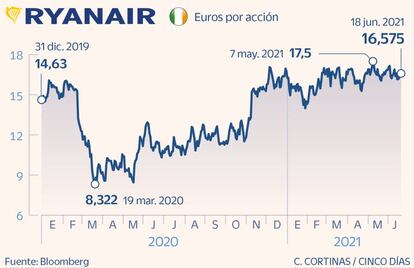 Ryanair