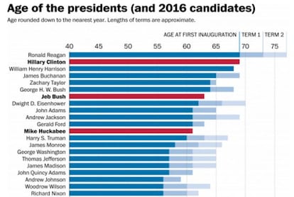 La edad de los presidentes, en un gráfico de 'The Washington Post'.