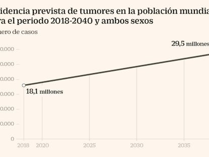 Tabaco y obesidad, asociados a la mayoría de tumores