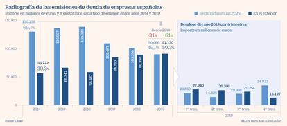 Emisiones de deuda