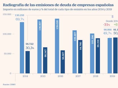 Las empresas españolas colocan por primera vez más bonos fuera que dentro del país