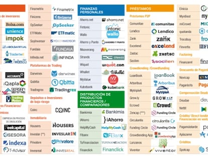 Quién es quién en las ‘fintech’: la revolución de la banca ‘low cost’