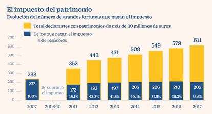 mas ricos de españa