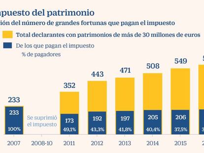 Solo 200 de las 600 grandes fortunas españolas pagan el impuesto de patrimonio