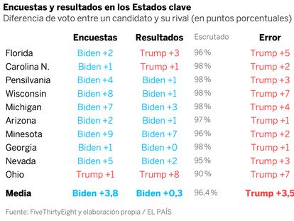 ¿Qué pasó con las encuestas? Unos malos sondeos, unas buenas predicciones