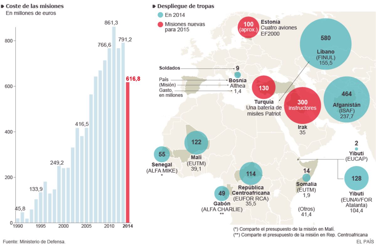 Misiones de las Fuerzas Armadas en el extranjero | Política | EL PAÍS