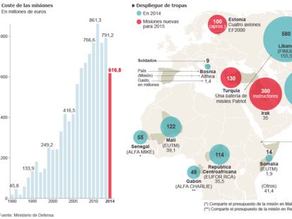 Misiones de las Fuerzas Armadas en el extranjero