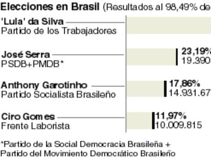 Los resultados