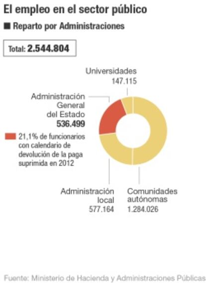 Empleo en el sector público. Funcionarios que cobrarán la extra de 2012