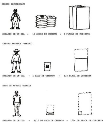 Imagen del Estudio de ONUDI en 1985, extraída a través del ICHaB, Instituto de Habitabilidad Básica de la Universidad Politécnica de Madrid.