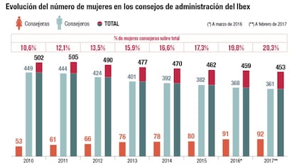 Mujeres consejeras en el Ibex