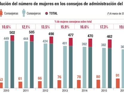 Mujeres consejeras en el Ibex