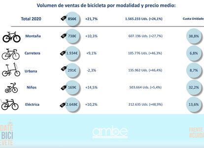 Datos de AMBE sobre el precio medio de las bicicletas vendidas en España en 2020. 