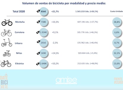 Datos de AMBE sobre el precio medio de las bicicletas vendidas en España en 2020. 