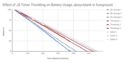 Efecto de JavaScript en el uso de la batería de un portátil.
