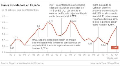 Cuota exportadora de España