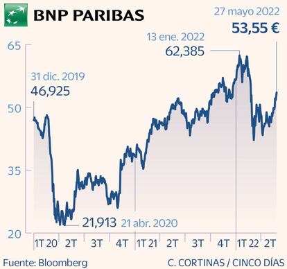 BNP Paribas