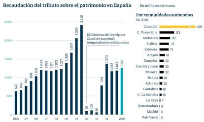 Recaudación del impuesto sobre el patrimonio