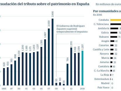 Hacienda ‘olvida’ prorrogar este año el impuesto sobre el patrimonio