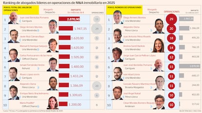 Quién es quién en el M&A inmobiliario: ranking de los abogados estrella del mercado