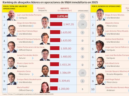 Quién es quién en el M&A inmobiliario: ranking de los abogados estrella del mercado
